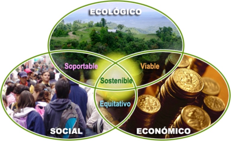 Tipos de desarrollo sustenable